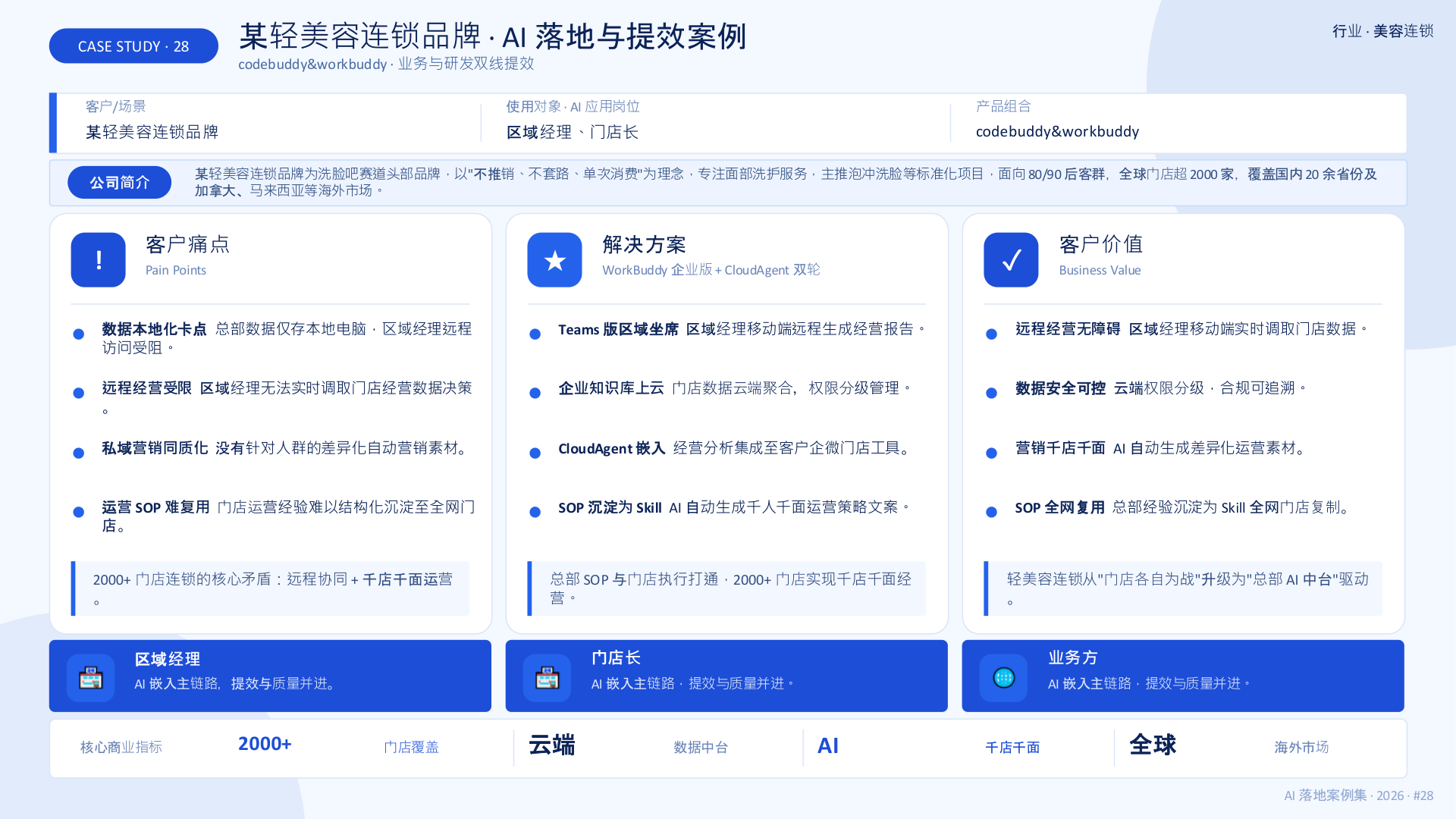 某轻美容连锁2000+门店千店千面案例